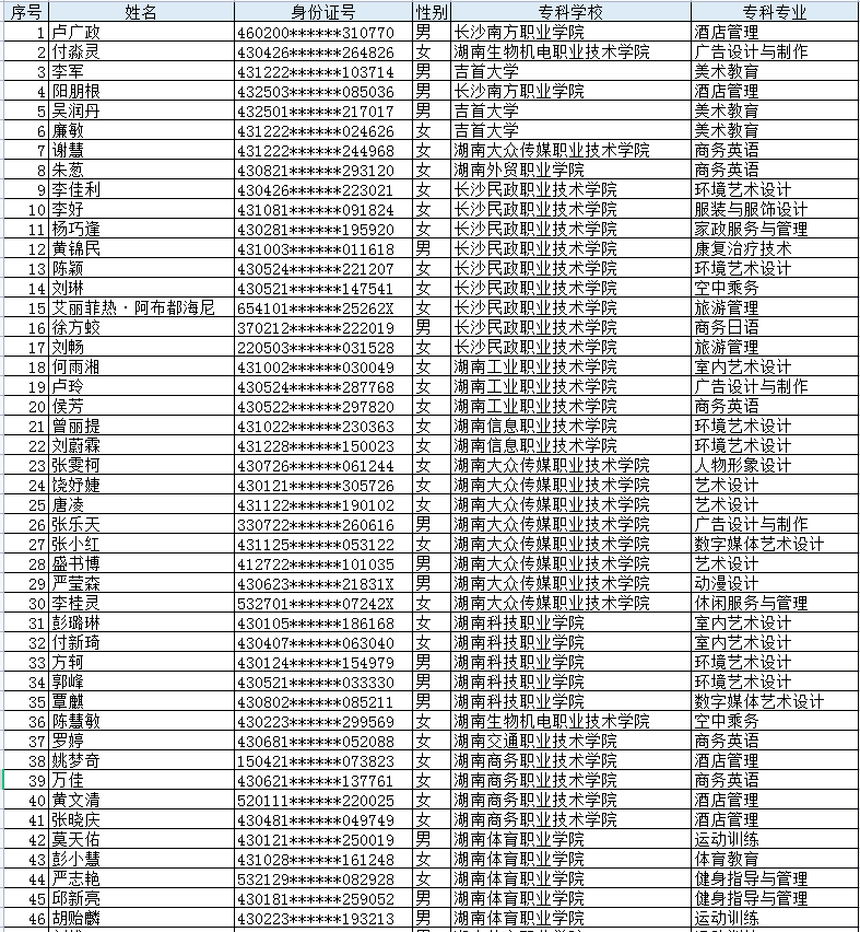 長(zhǎng)沙師范學(xué)院2022年專(zhuān)升本已繳費(fèi)學(xué)生名單(普通批)