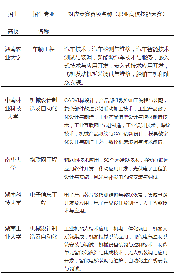 2022年“湖湘工匠燎原計(jì)劃”招生專業(yè)與競(jìng)賽賽項(xiàng)對(duì)應(yīng)表