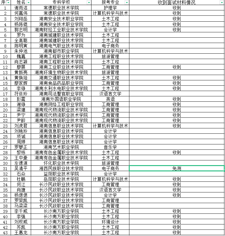 吉首大學(xué)張家界學(xué)院2022年專升本免試生第二次征集志愿職業(yè)適應(yīng)性測試收到作品情況公示