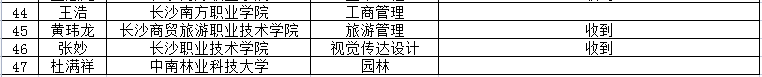 吉首大學(xué)張家界學(xué)院2022年專升本免試生第二次征集志愿職業(yè)適應(yīng)性測試收到作品情況公示