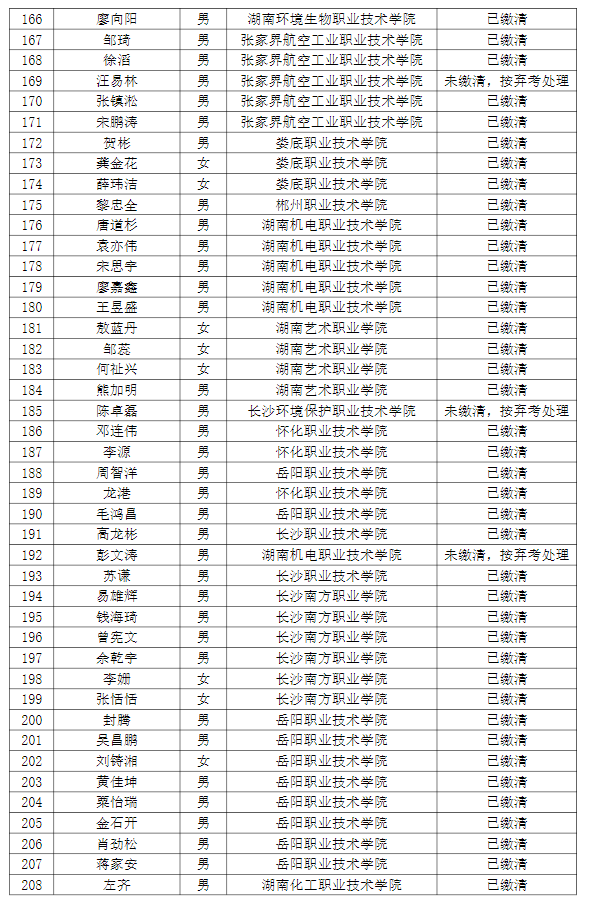 湖南理工學(xué)院南湖學(xué)院2022年專升本普通計劃考生繳費情況