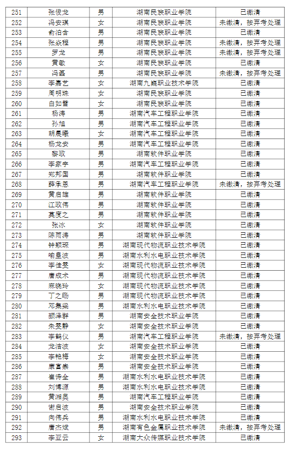 湖南理工學(xué)院南湖學(xué)院2022年專升本普通計劃考生繳費情況