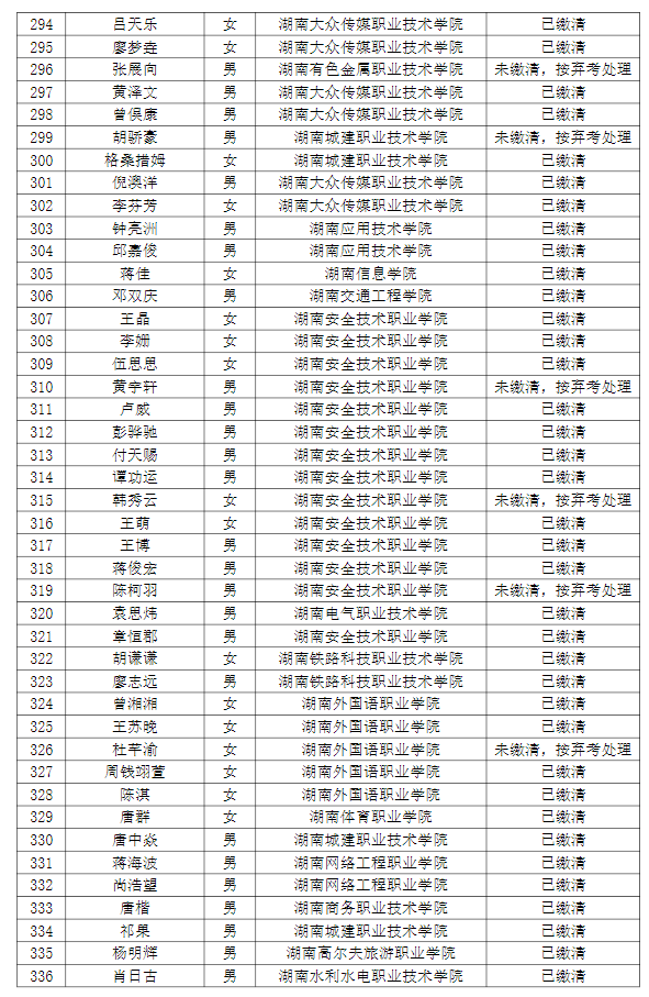 湖南理工學(xué)院南湖學(xué)院2022年專升本普通計劃考生繳費情況