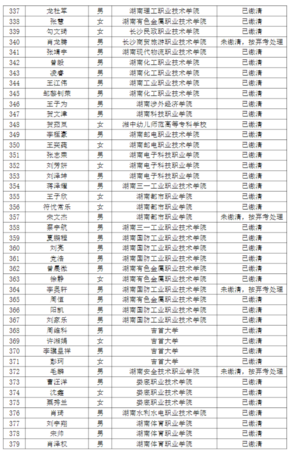 湖南理工學(xué)院南湖學(xué)院2022年專升本普通計劃考生繳費情況