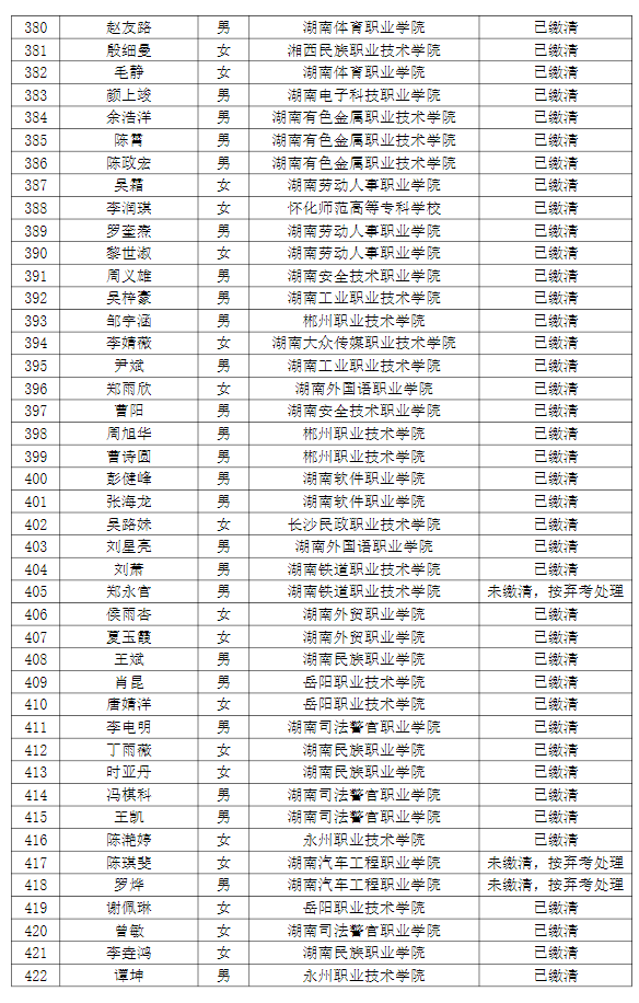 湖南理工學(xué)院南湖學(xué)院2022年專升本普通計劃考生繳費情況