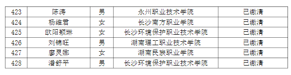 湖南理工學(xué)院南湖學(xué)院2022年專升本普通計劃考生繳費情況