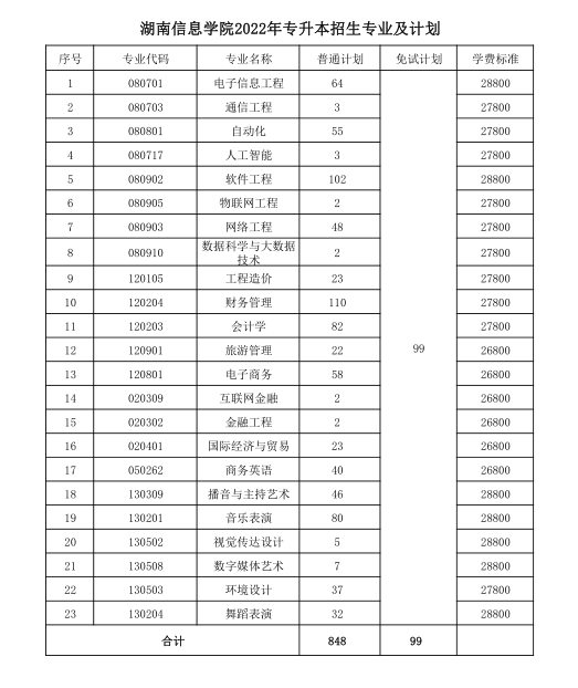 湖南信息學(xué)院2022年專升本招生專業(yè)及計(jì)劃