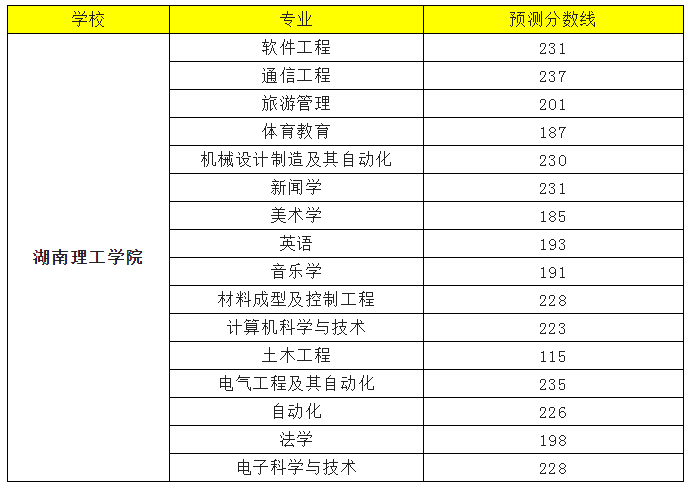 2022年湖南理工學(xué)院專升本錄取分?jǐn)?shù)線預(yù)測(cè)