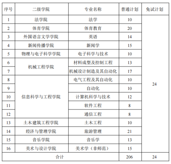 2022年湖南理工學(xué)院專升本錄取分?jǐn)?shù)線預(yù)測(cè)