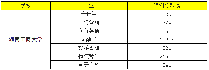 2022年湖南工商大學(xué)專升本錄取分數(shù)線預(yù)測