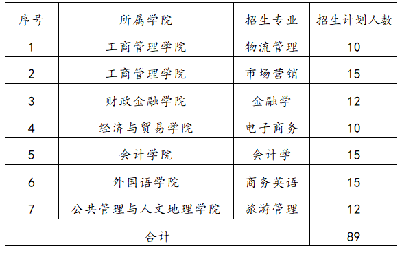 2022年湖南工商大學(xué)專升本錄取分數(shù)線預(yù)測