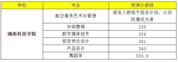 2022年湖南科技學(xué)院專升本錄取分數(shù)線預(yù)測