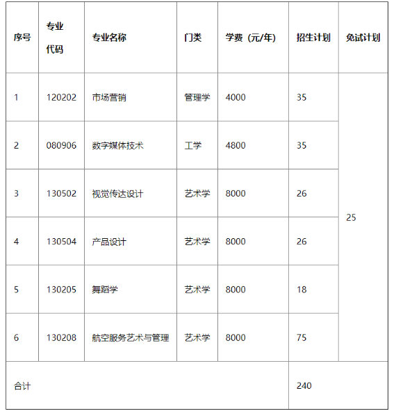 2022年湖南科技學(xué)院專升本錄取分數(shù)線預(yù)測