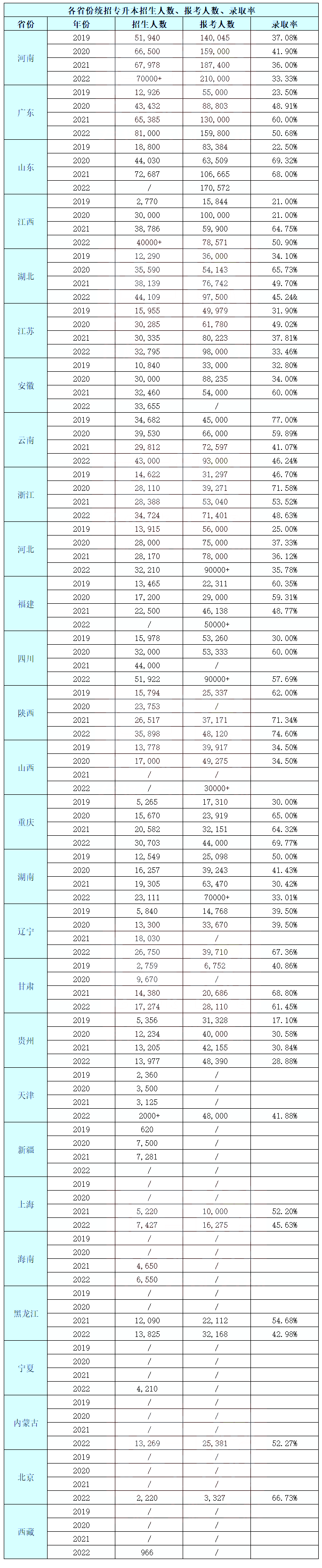 最高錄取率74.6%！2022年湖南專升本錄取率！