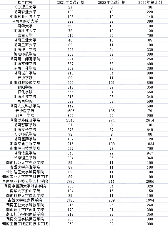 2022年湖南專升本招生排名前十的熱門專業(yè)，第一是它！