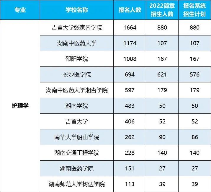 2022年湖南專升本招生排名前十的熱門專業(yè)，第一是它！