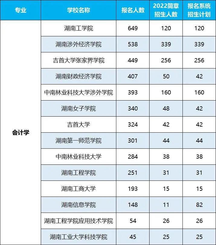 2022年湖南專升本招生排名前十的熱門專業(yè)，第一是它！