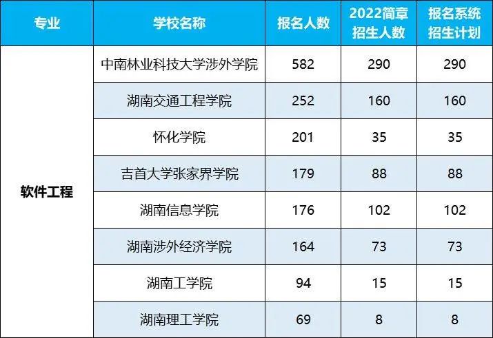 2022年湖南專升本招生排名前十的熱門專業(yè)，第一是它！