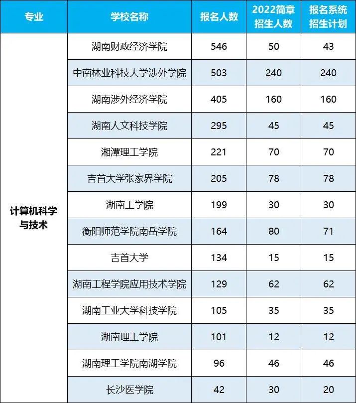 2022年湖南專升本招生排名前十的熱門專業(yè)，第一是它！