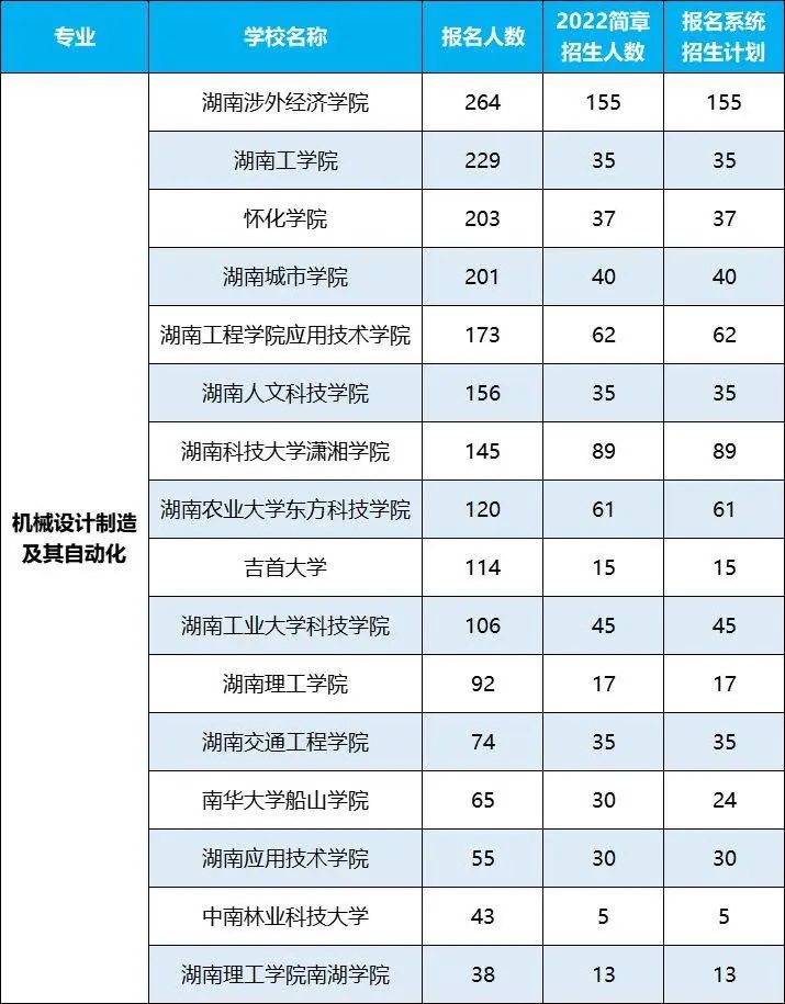 2022年湖南專升本招生排名前十的熱門專業(yè)，第一是它！