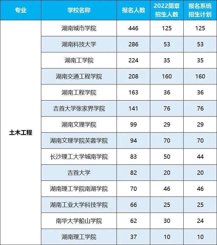 2022年湖南專升本招生排名前十的熱門專業(yè)，第一是它！