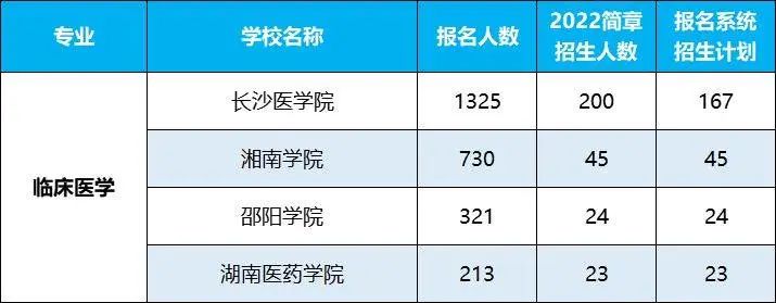 2022年湖南專升本招生排名前十的熱門專業(yè)，第一是它！