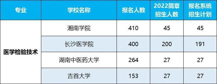 2022年湖南專升本招生排名前十的熱門專業(yè)，第一是它！