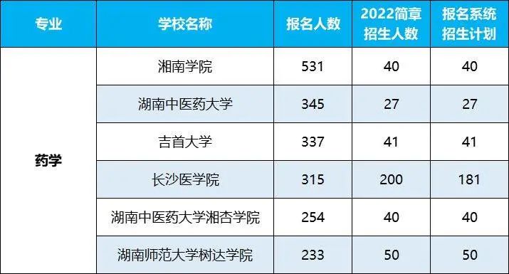 2022年湖南專升本招生排名前十的熱門專業(yè)，第一是它！