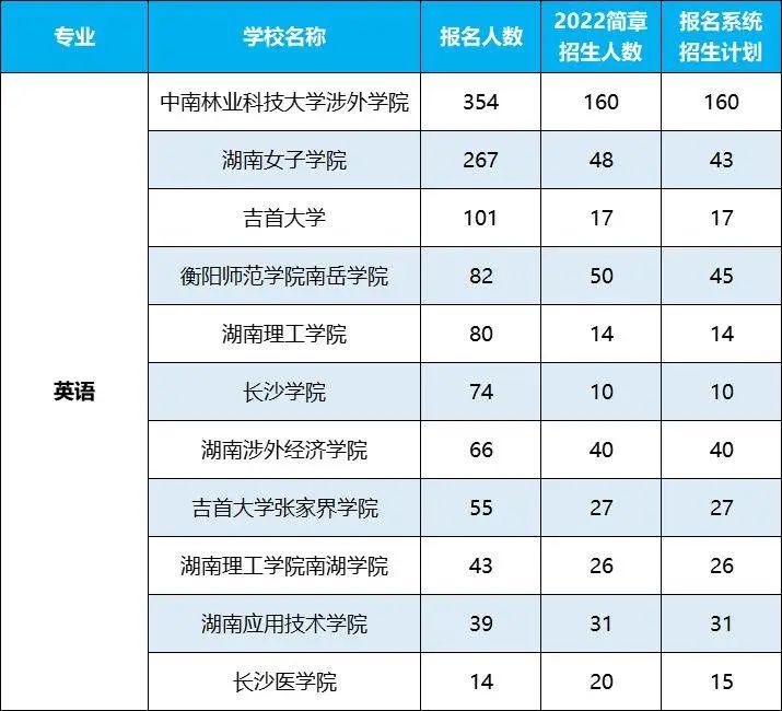 2022年湖南專升本招生排名前十的熱門專業(yè)，第一是它！