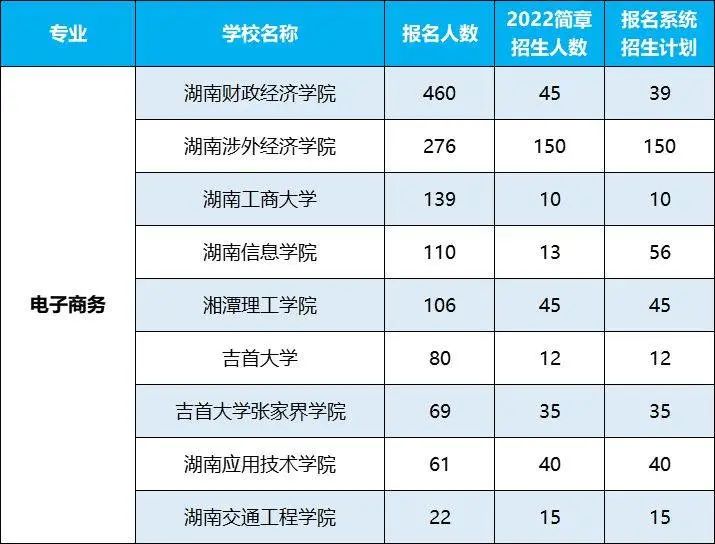 2022年湖南專升本招生排名前十的熱門專業(yè)，第一是它！