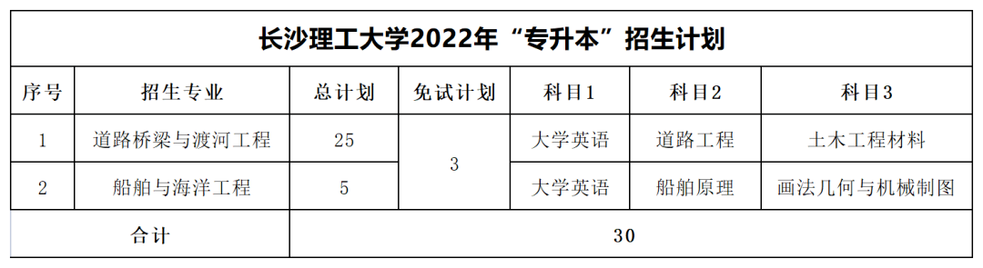 2022年長沙理工大學(xué)專升本最低分?jǐn)?shù)線出爐！