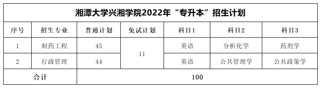 2022年湘潭大學(xué)興湘學(xué)院專升本最低分?jǐn)?shù)線出爐！