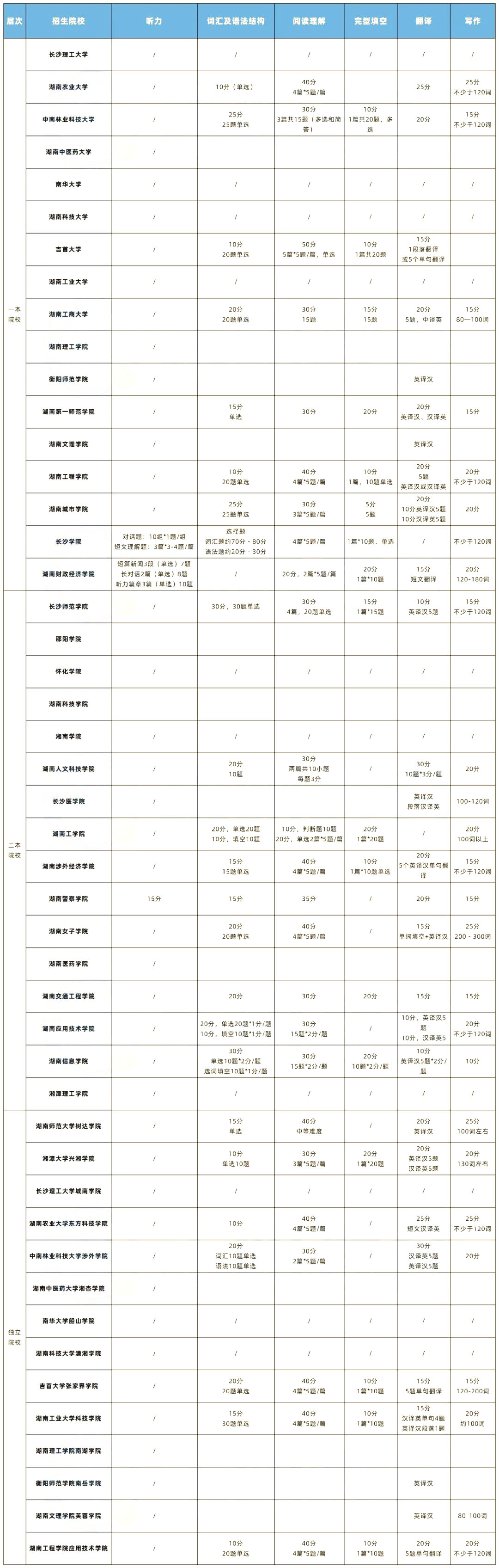 2022年湖南專升本英語題型及參考書匯總！