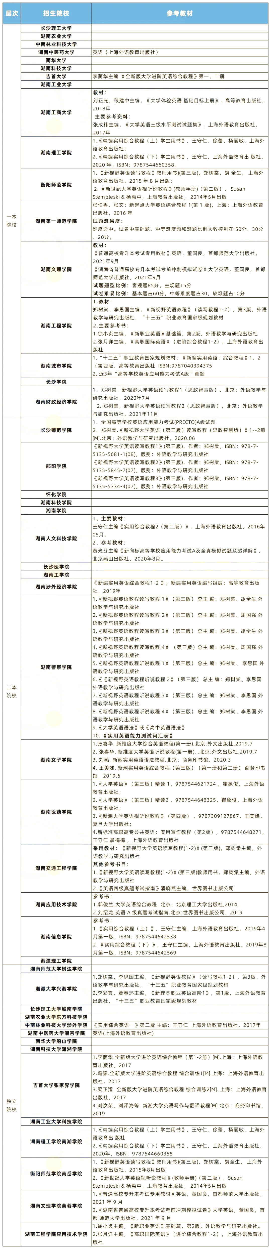 2022年湖南專升本英語題型及參考書匯總！