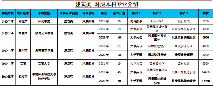 湖南專升本風(fēng)景園林專業(yè)詳細(xì)介紹