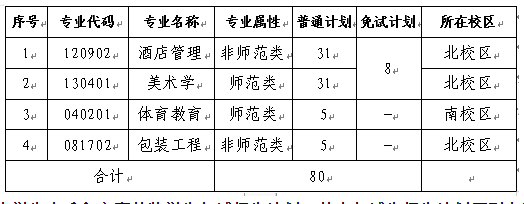 2022年長沙師范學院專升本就讀校區(qū)