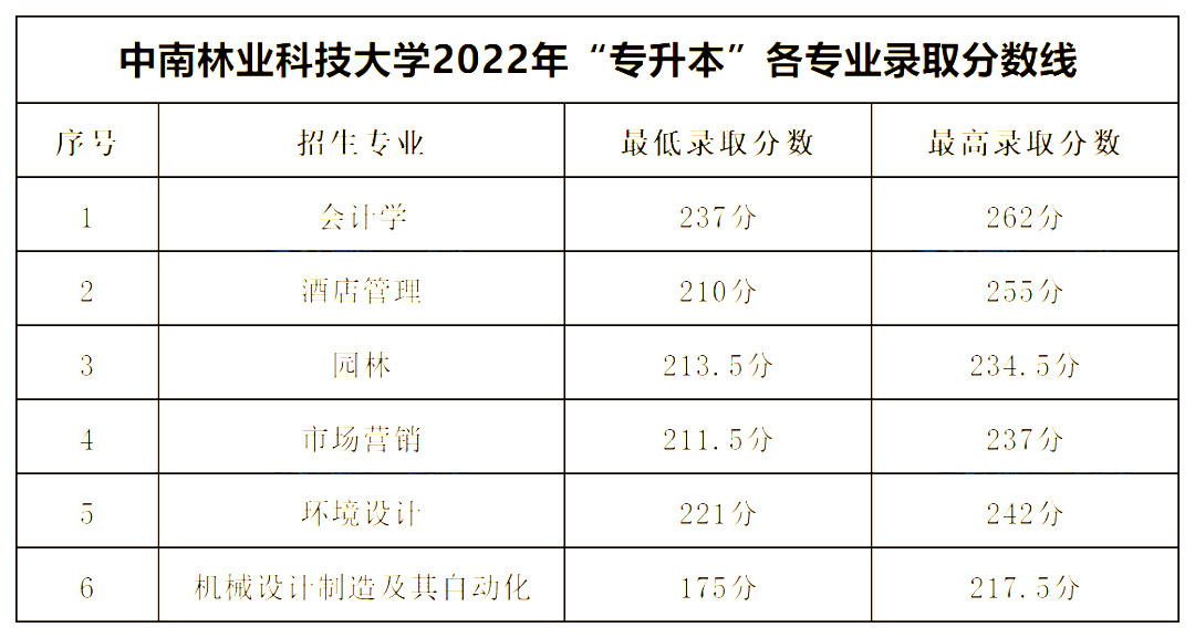 2022年中南林業(yè)科技大學專升本錄取分數線公布！