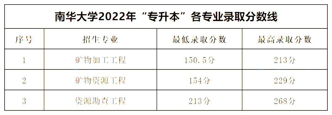 2022年南華大學(xué)專升本錄取分?jǐn)?shù)線公布！