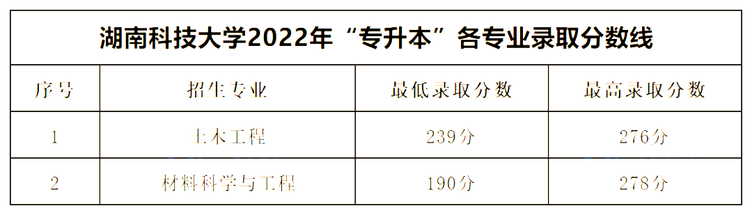 湖南科技大學(xué)專升本錄取分?jǐn)?shù)線