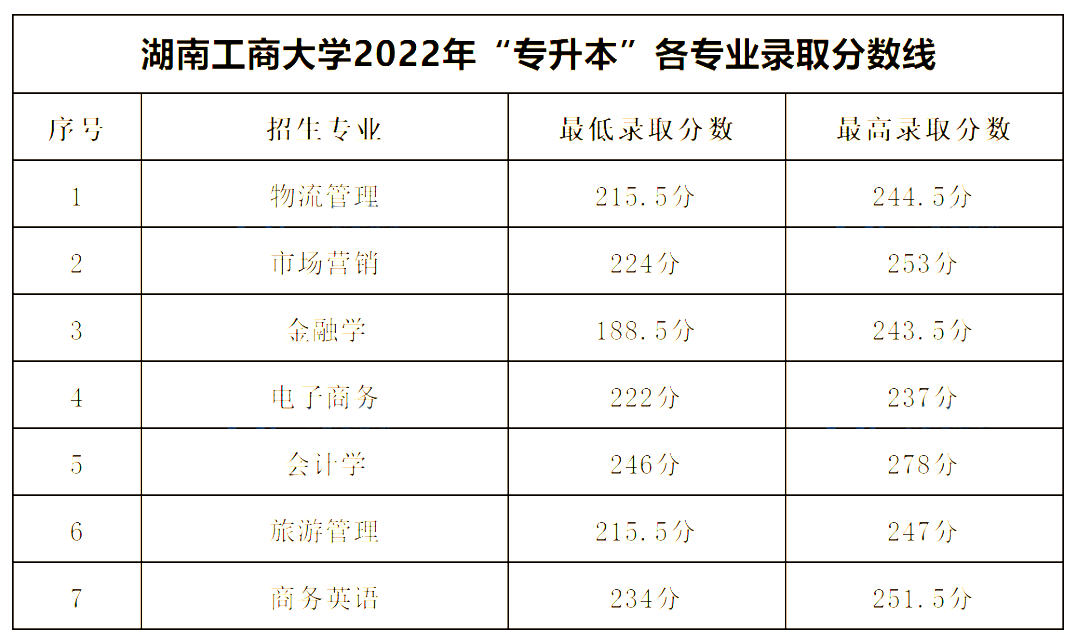 2022年湖南工商大學(xué)專(zhuān)升本錄取分?jǐn)?shù)線公布！