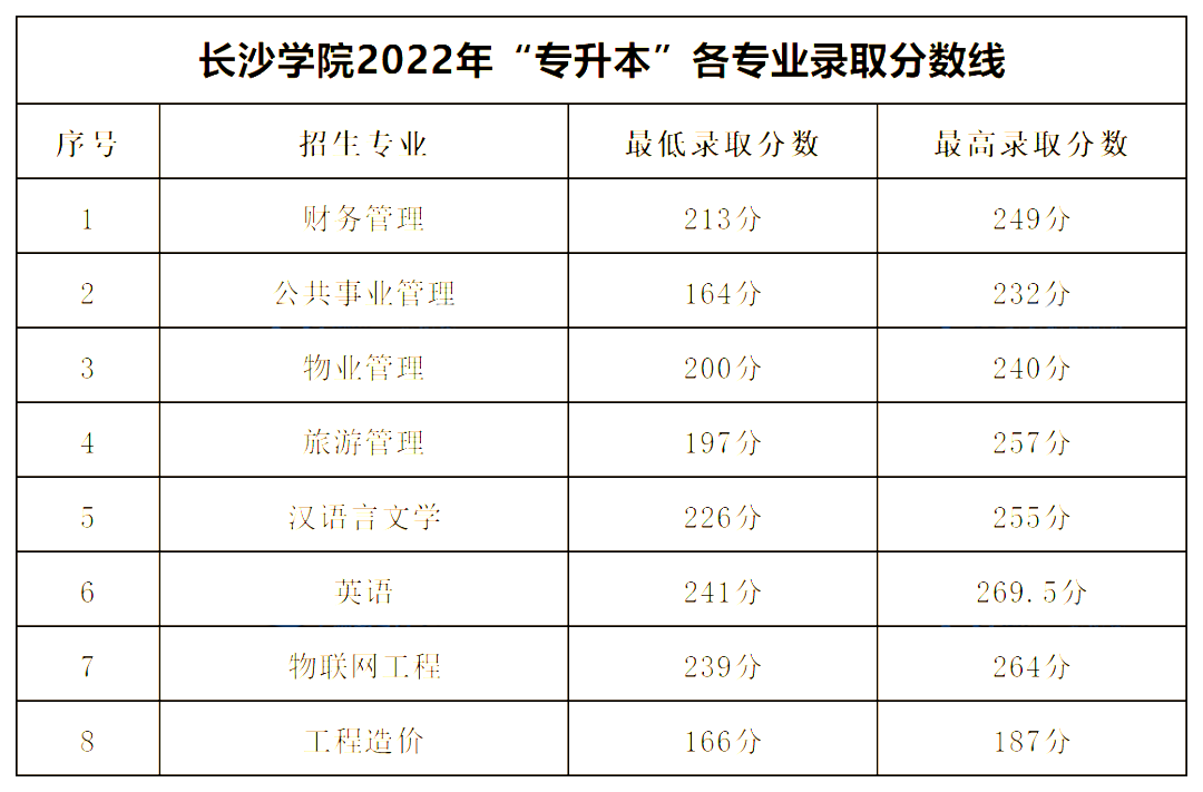 2022年長沙學院專升本錄取分數(shù)線公布！