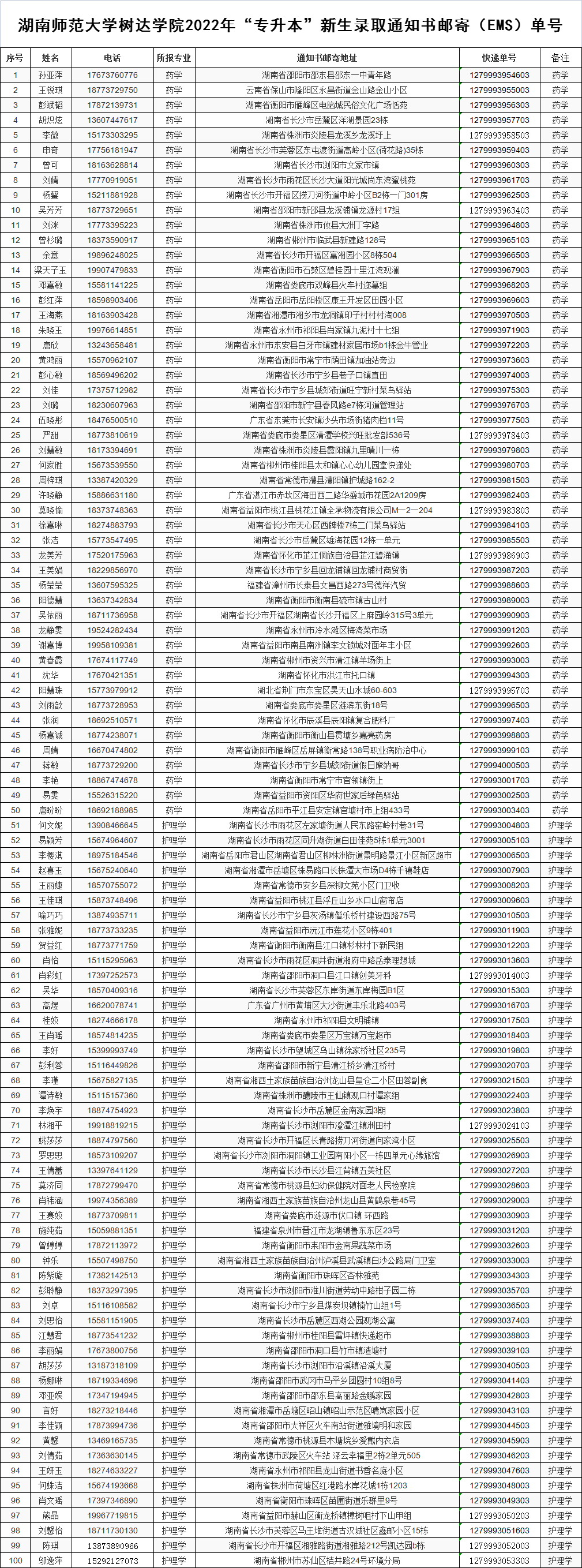 湖南師范大學(xué)樹達(dá)學(xué)院專升本錄取考生名單及快遞單號