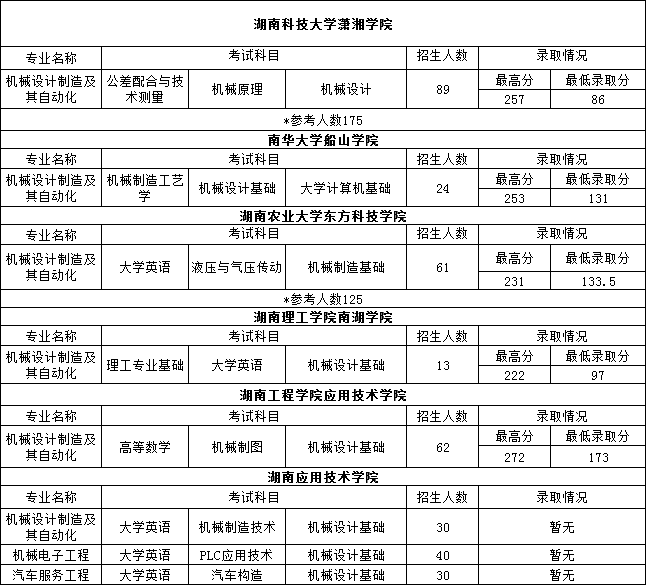 2022年湖南專升本機械類專業(yè)重點院校推送