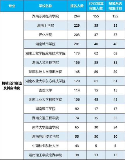 2022年湖南專升本招生排名前十的熱門專業(yè)！