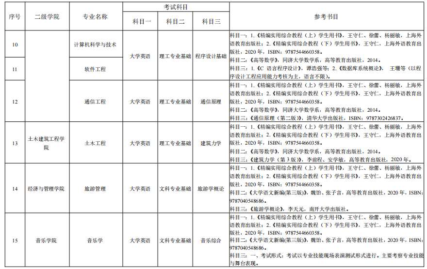 湖南理工學(xué)院2022年“專升本”各專業(yè)招生考試科目表