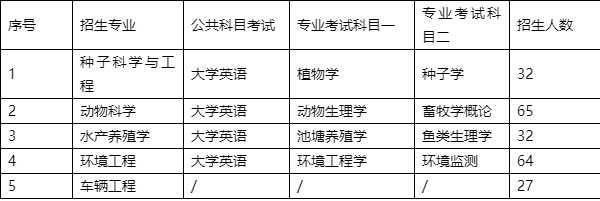 2022年湖南農(nóng)業(yè)大學(xué)專(zhuān)升本考試時(shí)間、考試科目和考試大綱