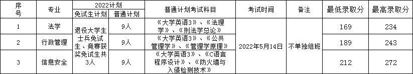 2022年湖南警察學(xué)院專升本錄取分?jǐn)?shù)線公布！