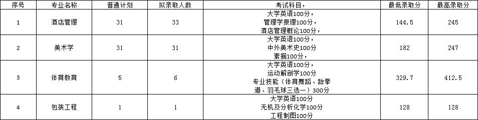 2022年長沙師范學(xué)院專升本錄取分?jǐn)?shù)線公布！