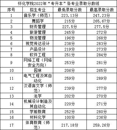 2022年懷化學(xué)院專升本錄取分?jǐn)?shù)線公布！