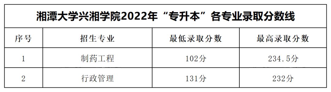 2022年湘潭大學(xué)興湘學(xué)院專(zhuān)升本錄取分?jǐn)?shù)線公布！